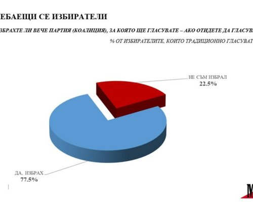 Според проучване на Медиана близо една четвърт от традиционно гласуващите избиратели все още не са решили окончателно за кого ще гласуват