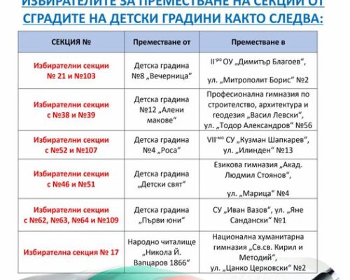 Община Благоевград информира гражданите, че премества 14 изборни секции
