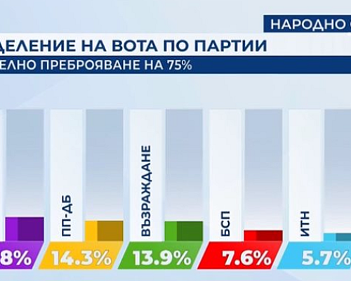 Седем партии влизат в парламента при 100 процента от паралелното преброяване Алфа рисърч