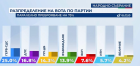 Седем партии влизат в парламента при 100 процента от паралелното преброяване Алфа рисърч