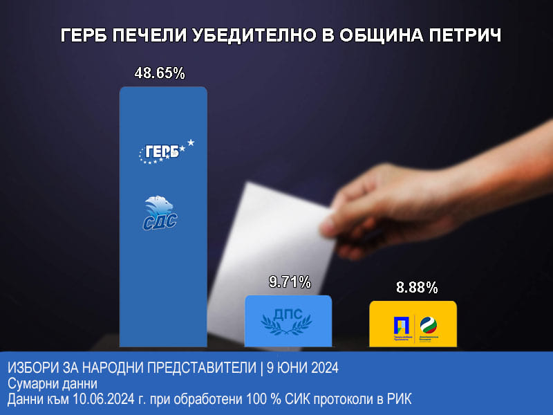 Отново: ИЗРАЗИТЕЛНА победа за ПП ГЕРБ на изборите в община Петрич! Благодарим за подкрепата!