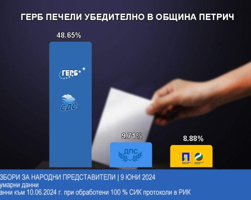 Отново: ИЗРАЗИТЕЛНА победа за ПП ГЕРБ на изборите в община Петрич! Благодарим за подкрепата!