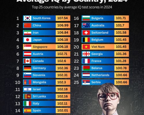 Наредиха България сред най-интелигентните нации в света
