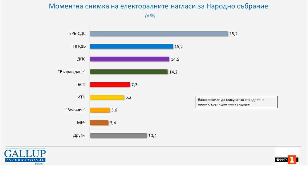 Към началото на август сигурността на гласуване за Народното събрание е 28,4, показва сондаж на Галъп интернешънъл болкан