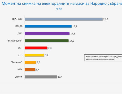 Към началото на август сигурността на гласуване за Народното събрание е 28,4, показва сондаж на Галъп интернешънъл болкан