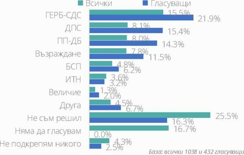 Маркет линкс с прогноза два месеца преди изборите: Електоралната подкрепа за първите пет политически сили остава почти непроменена