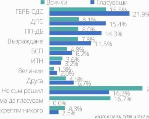 Маркет линкс с прогноза два месеца преди изборите: Електоралната подкрепа за първите пет политически сили остава почти непроменена