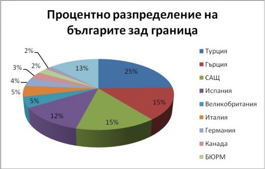 Топ 12 на страните, от които гурбетчиите вкарват най-много пари в България