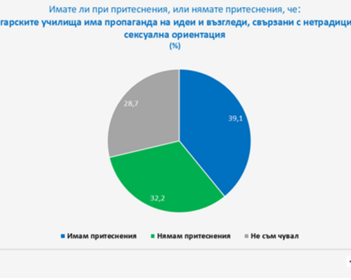 Проучване на Галъп: Обществото е по-скоро разделено в опасенията си за наличие на пропаганда на идеи и възгледи, свързани с нетрадиционна сексуална ориентация в училищата