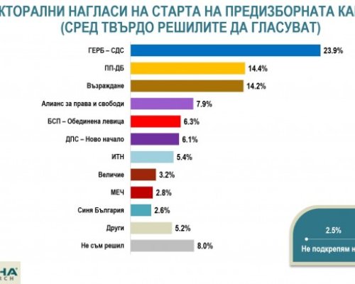 Месец преди вота: ГЕРБ с 23.9, ПП-ДБ и Възраждане в битка за второто място