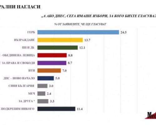 При избори днес: ГЕРБ с 24,5 от вота, Възраждане и ПП-ДБ в тройката