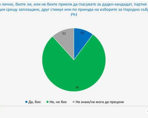 Една десета от респондентите на сондаж на  Галъп интернешънъл болкан  признават, че биха приели да гласуват срещу стимул или принуда