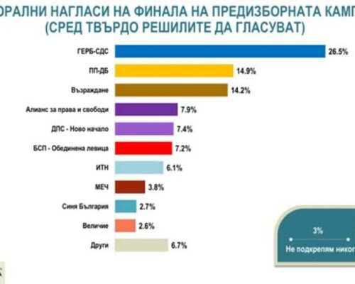 Седмица преди изборите проучване на Алфа Рисърч регистрира слаб отзвук на кампанията сред избирателите