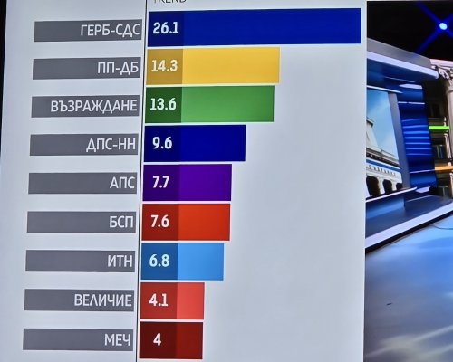EXIT POLL: Кои печелят изборите за 51-вото Народно събрание