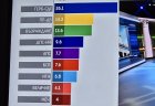 EXIT POLL: Кои печелят изборите за 51-вото Народно събрание