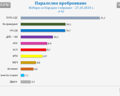 Паралелно преброяване на Галъп, извадка 100: 9 формации в следващото НС