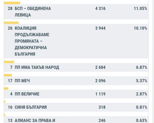 ГЕРБ-СДС е първа политическа сила при 100 обработени протоколи от изборите за Народно събрание в област Кюстендил