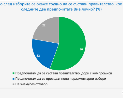 Галъп интернешънъл : Повече от 50 от българите предпочитат в 51-вото Народно събрание да бъде съставено правителство