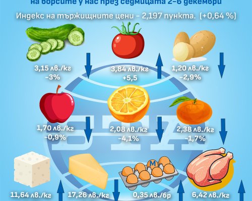 ДКСБТ: Плодовете проевтиняват на борсите у нас и през тази седмица, но основни храни и някои зеленчуци поскъпват