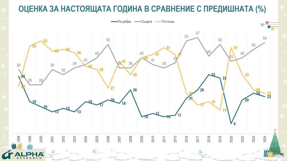 Проучване на Алфа Рисърч: Всеки пети българин казва, че 2024 г. е била по-добра за него и семейството му