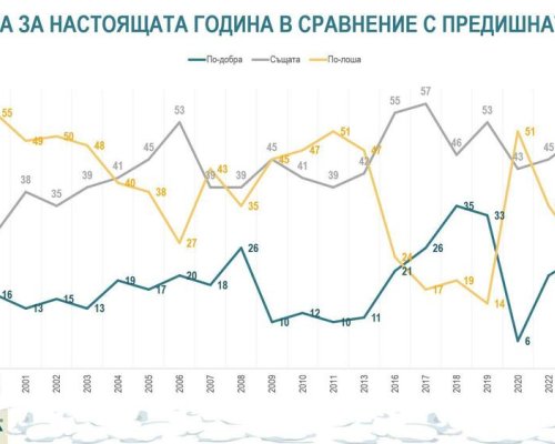 Проучване на Алфа Рисърч: Всеки пети българин казва, че 2024 г. е била по-добра за него и семейството му