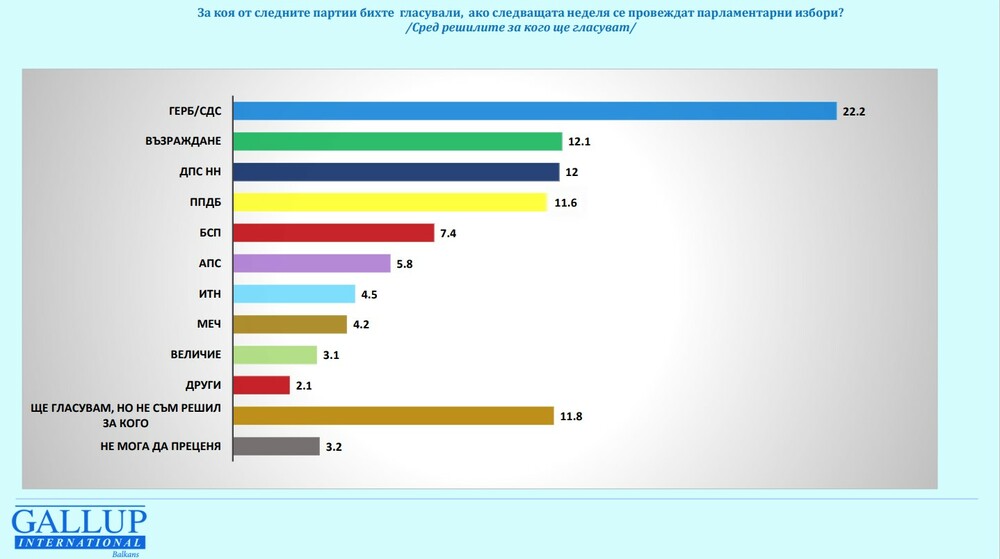 Осем партии биха влезли в парламента, ако има избори следващата неделя, сочи проучване на  Галъп интернешънъл