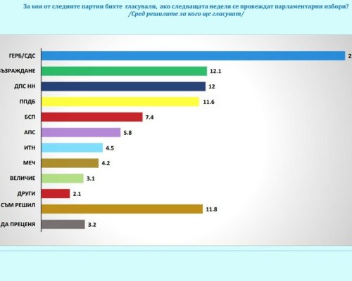 Осем партии биха влезли в парламента, ако има избори следващата неделя, сочи проучване на  Галъп интернешънъл