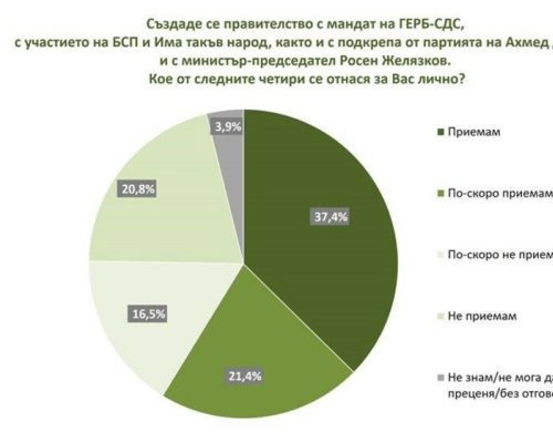 Близо 38 от българите приемат формулата на новия кабинет, сочи експресен сондаж на агенция Мяра