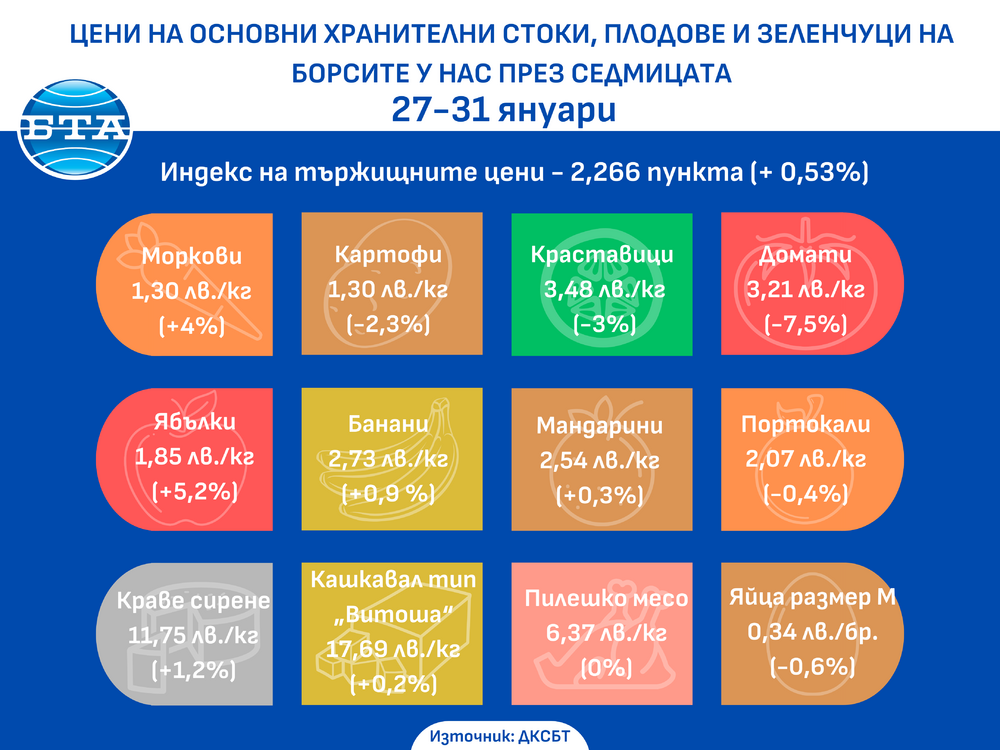 По данни на ДКСБТ: Лек ръст в цените на основни хранителни стоки на борсите у нас през седмицата