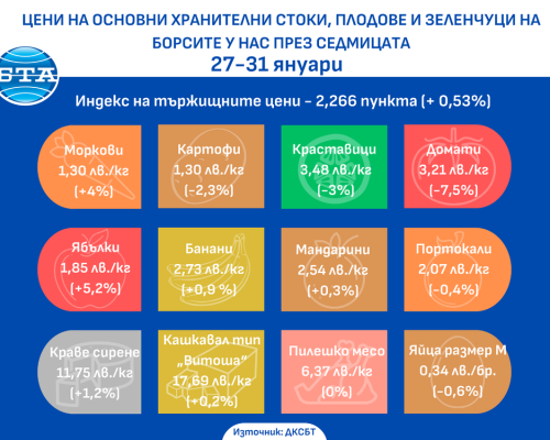 По данни на ДКСБТ: Лек ръст в цените на основни хранителни стоки на борсите у нас през седмицата