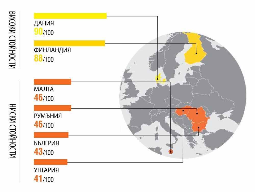 България остава сред държавите с високи нива на корупция в публичния сектор България остава сред държавите с високи нива на корупция в публичния сектор