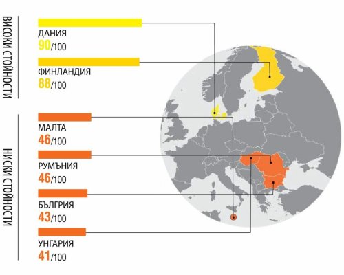 България остава сред държавите с високи нива на корупция в публичния сектор