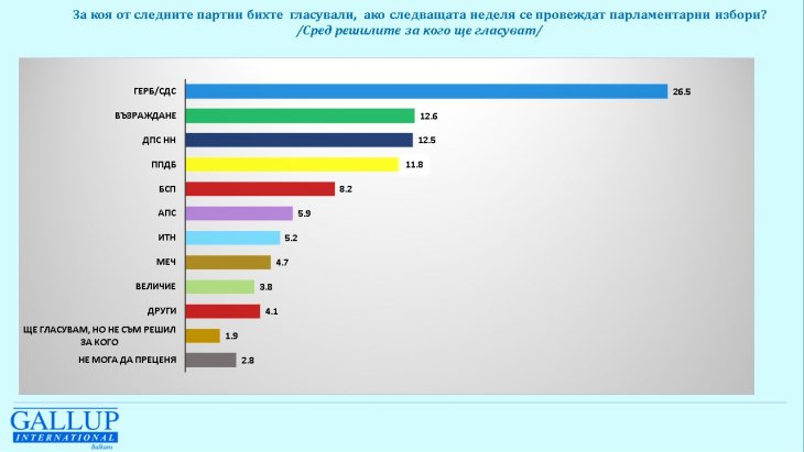 ГЕРБ-СДС увеличава преднината си пред останалите политически сили ГЕРБ-СДС увеличава преднината си пред останалите политически сили