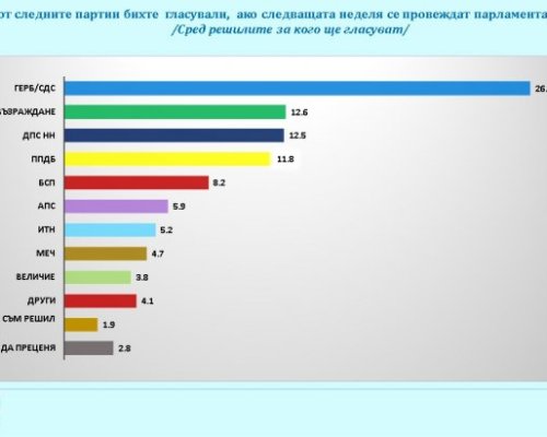 ГЕРБ-СДС увеличава преднината си пред останалите политически сили