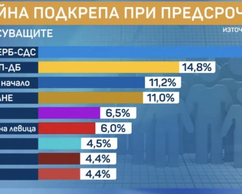 Маркет Линкс: ГЕРБ първи, спад на доверието в институциите, истински срив при Киселова