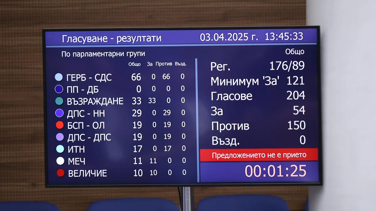 При първия вот на недоверие! 150 депутати подкрепиха кабинета Желязков При първия вот на недоверие! 150 депутати подкрепиха кабинета Желязков