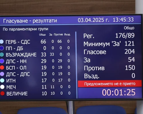 При първия вот на недоверие! 150 депутати подкрепиха кабинета Желязков
