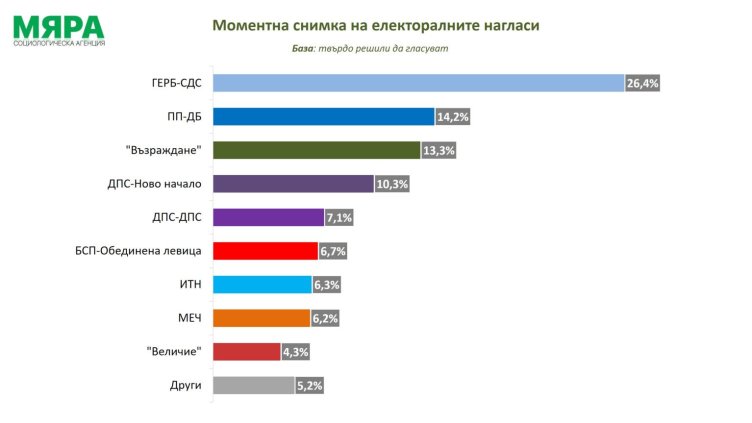 При избори сега: ГЕРБ-СДС с 26,4, ПП-ДБ с 14,2, Възраждане пред ДПС-НН При избори сега: ГЕРБ-СДС с 26,4, ПП-ДБ с 14,2, Възраждане пред ДПС-НН