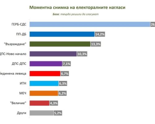 При избори сега: ГЕРБ-СДС с 26,4, ПП-ДБ с 14,2, Възраждане пред ДПС-НН