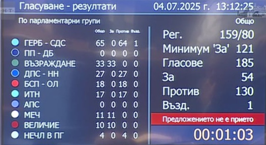 Парламентът отхвърли и третия вот на недоверие към кабинета Желязков
