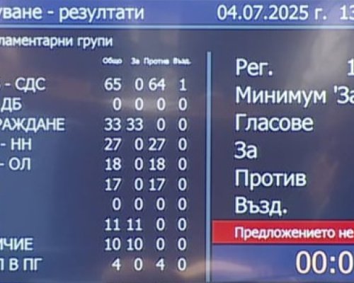 Парламентът отхвърли и третия вот на недоверие към кабинета Желязков