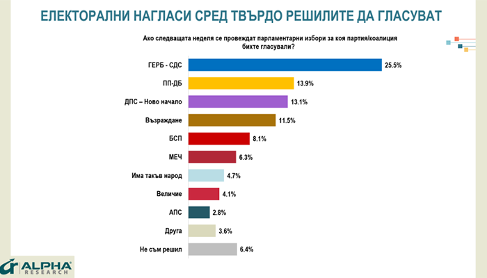Ако изборите са днес: ГЕРБ, ПП-ДБ, ДПС, БСП, МЕЧ, ИТН и Величие влизат в НС, без АПС