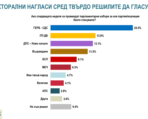 Ако изборите са днес: ГЕРБ, ПП-ДБ, ДПС, БСП, МЕЧ, ИТН и Величие влизат в НС, без АПС