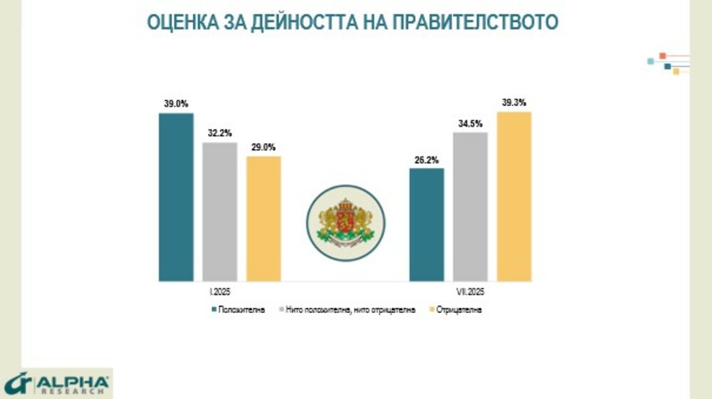 Проучване на Алфа Рисърч: Правителството е с подкрепа от 26