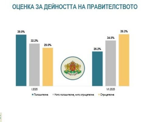 Проучване на Алфа Рисърч: Правителството е с подкрепа от 26