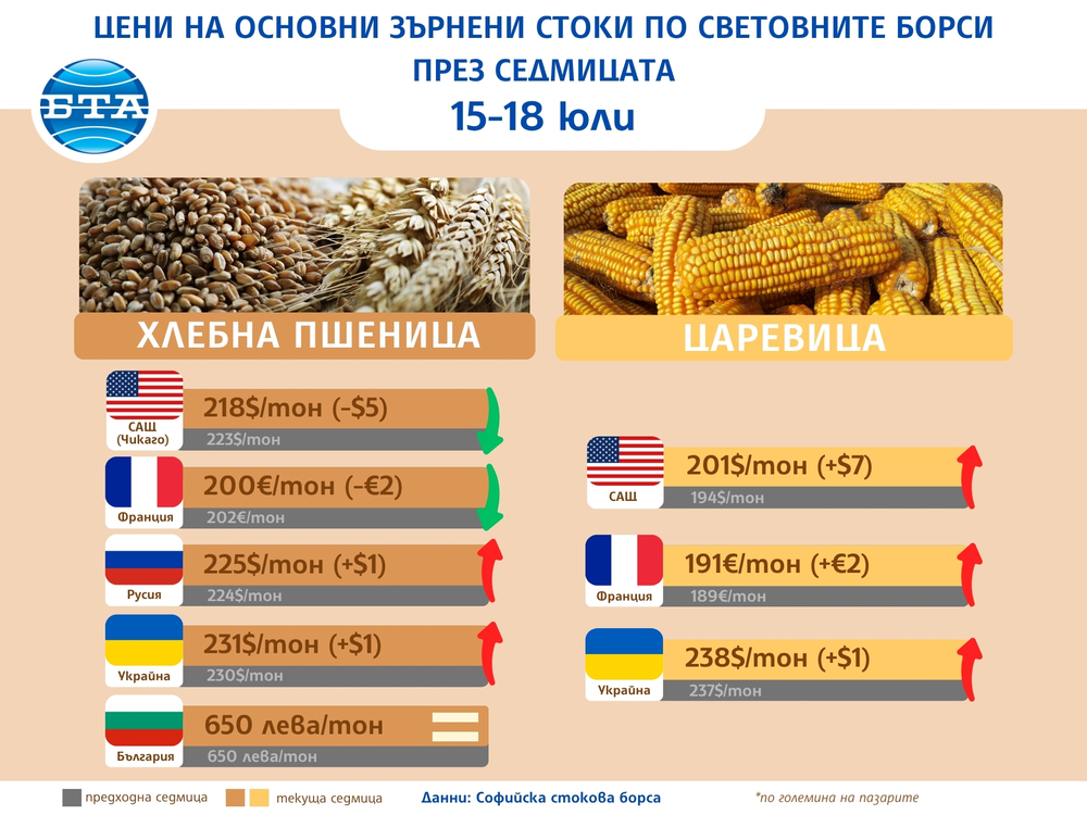 ССБ: Цената на пшеницата се движи разнопосочно, а на царевицата се повишава на световните борси през седмицата