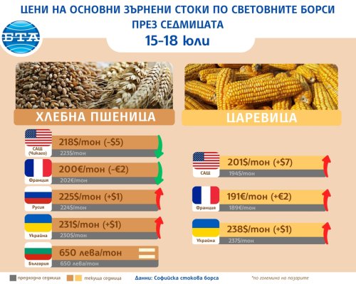 ССБ: Цената на пшеницата се движи разнопосочно, а на царевицата се повишава на световните борси през седмицата