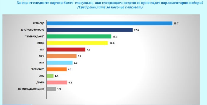 Ако изборите бяха днес: ДПС-Ново начало е втора политическа сила Ако изборите бяха днес: ДПС-Ново начало е втора политическа сила