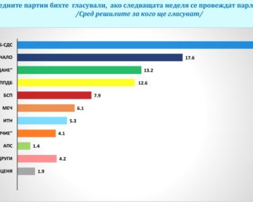 Ако изборите бяха днес: ДПС-Ново начало е втора политическа сила