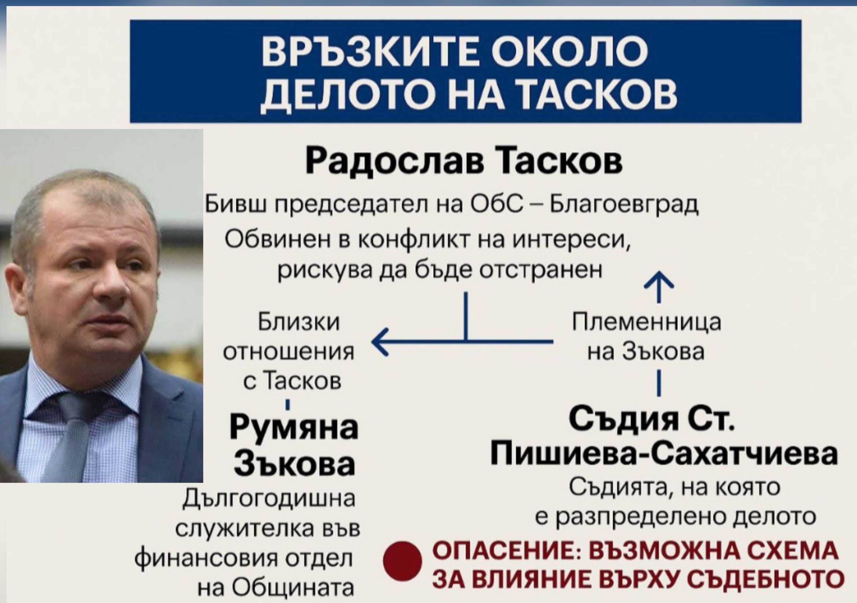 Ще помогнат ли връзките на Тасков със Зъкова и близката й съдийка за спасението му? Ще помогнат ли връзките на Тасков със Зъкова и близката й съдийка за спасението му?
